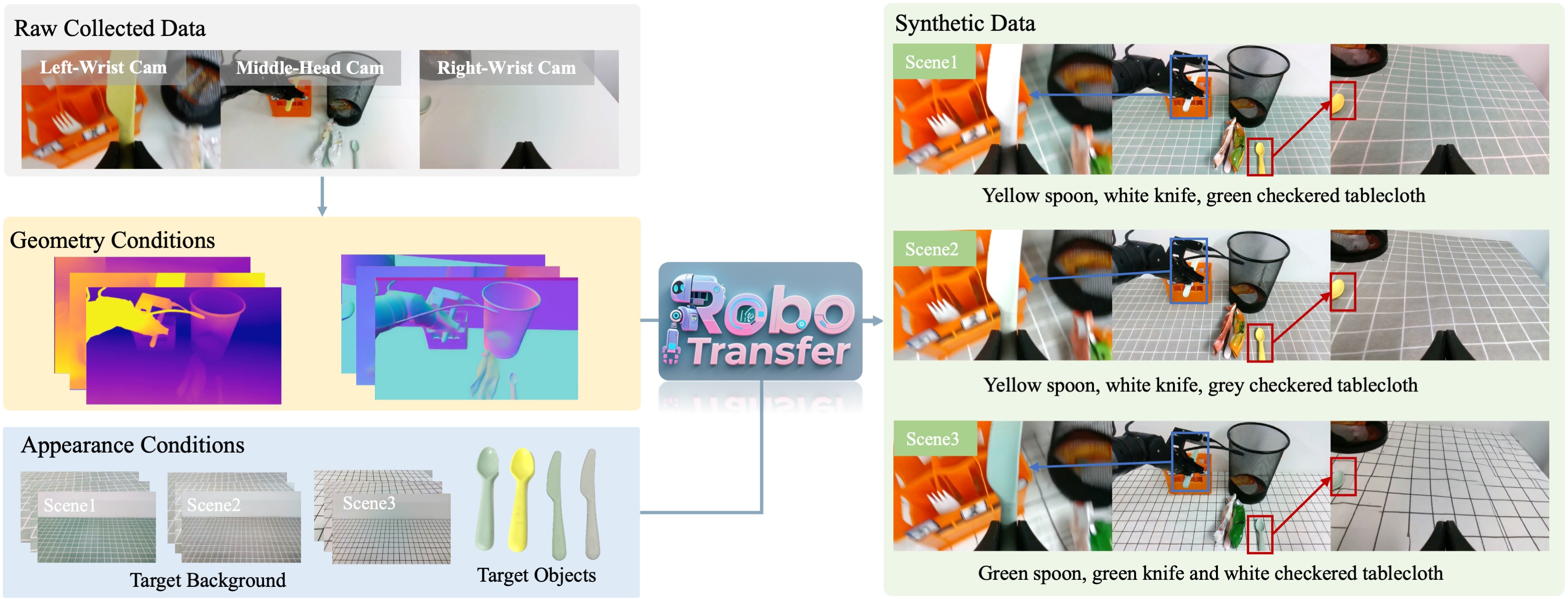 RoboTransfer Pipeline