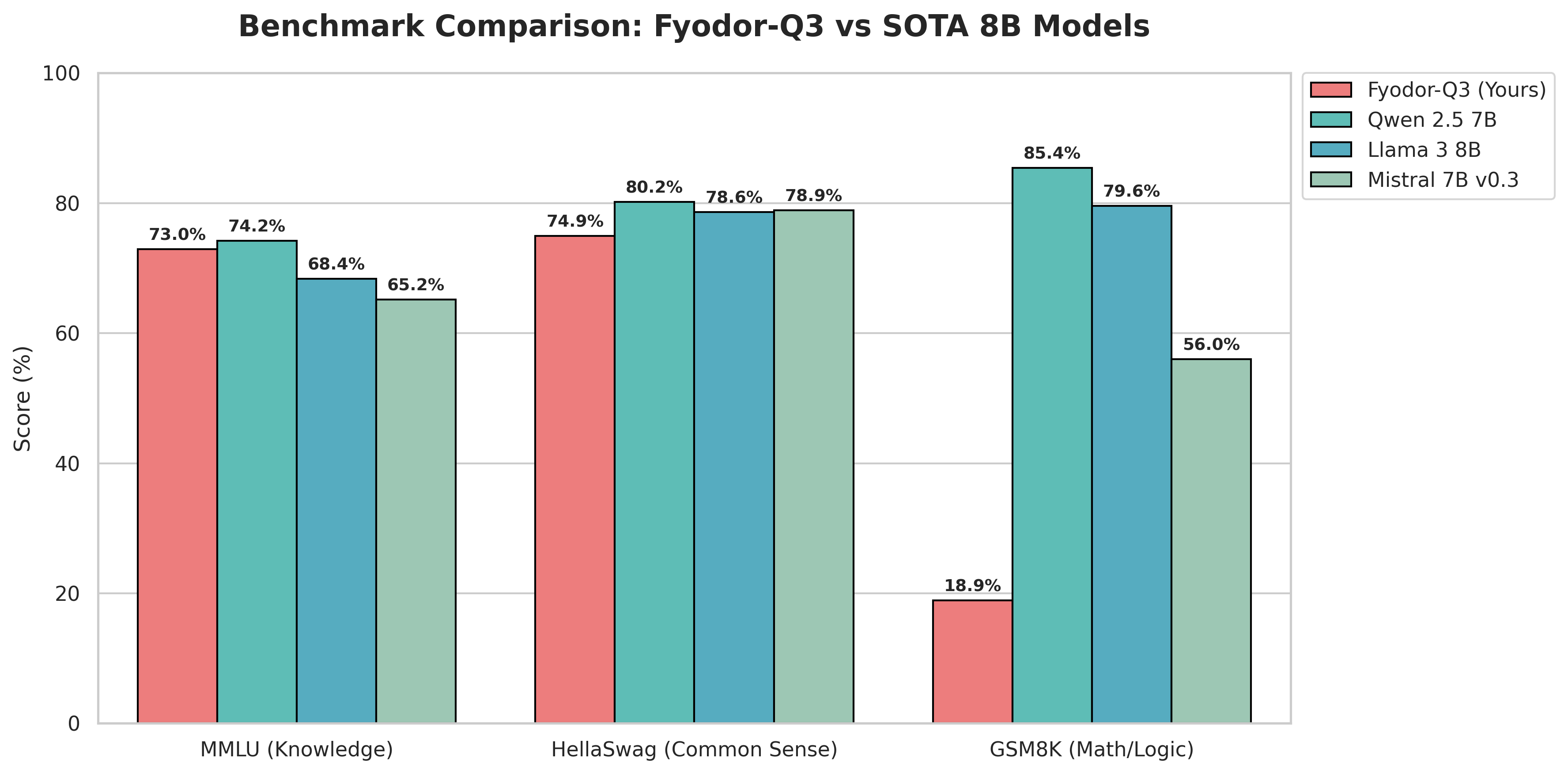Benchmark Comparison