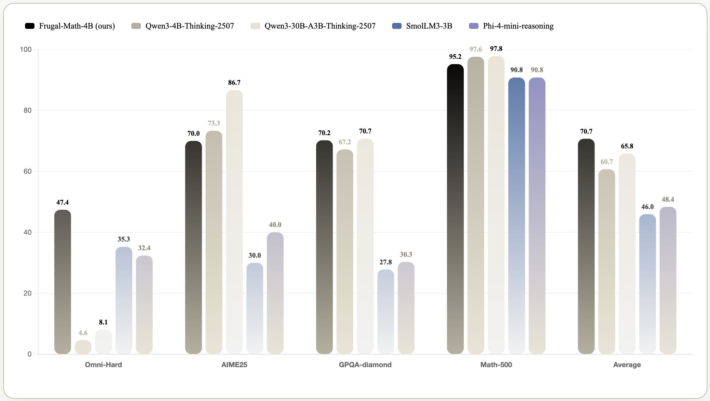 Success-rate distribution