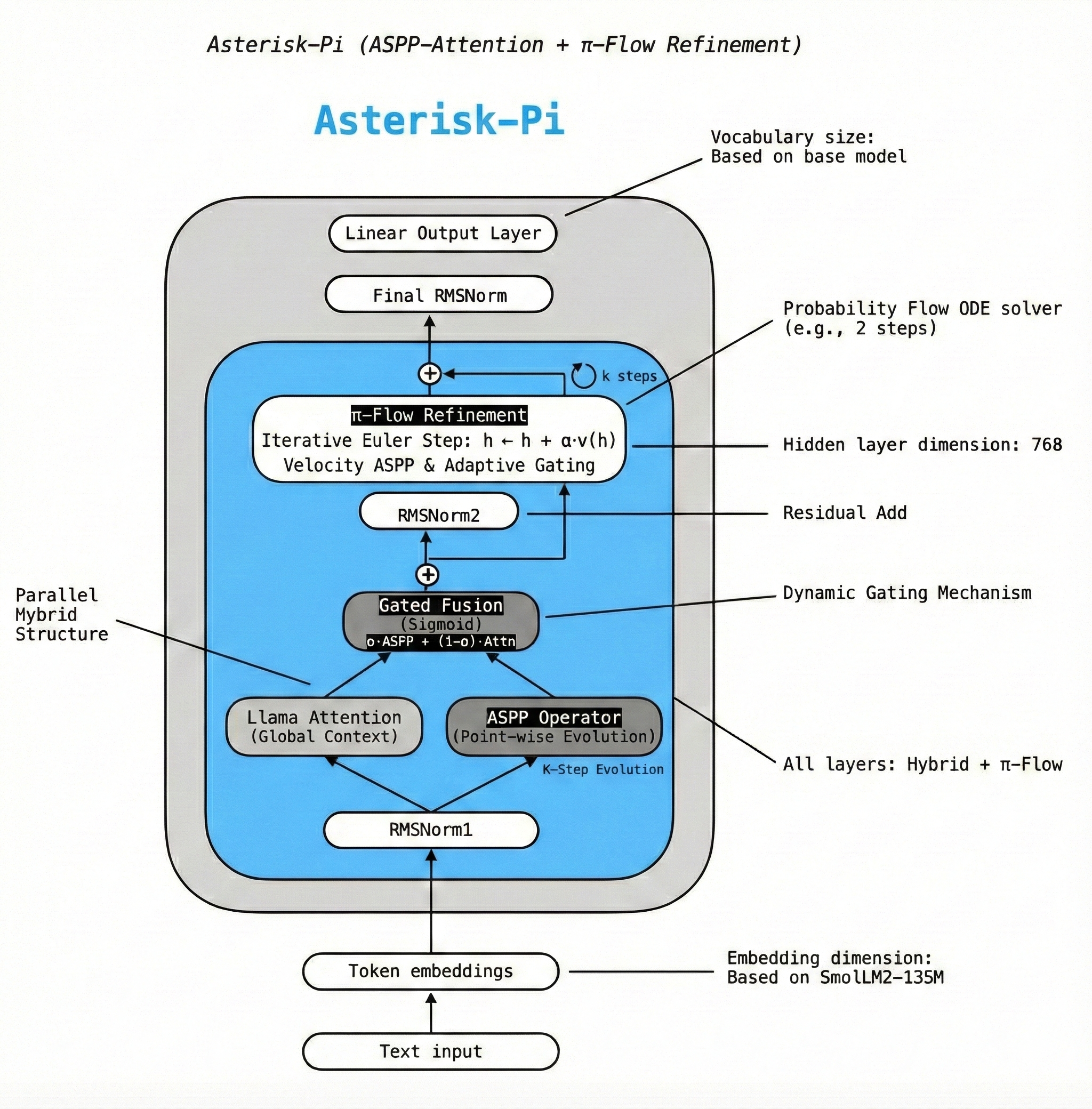 Asterisk-Pi Architecture