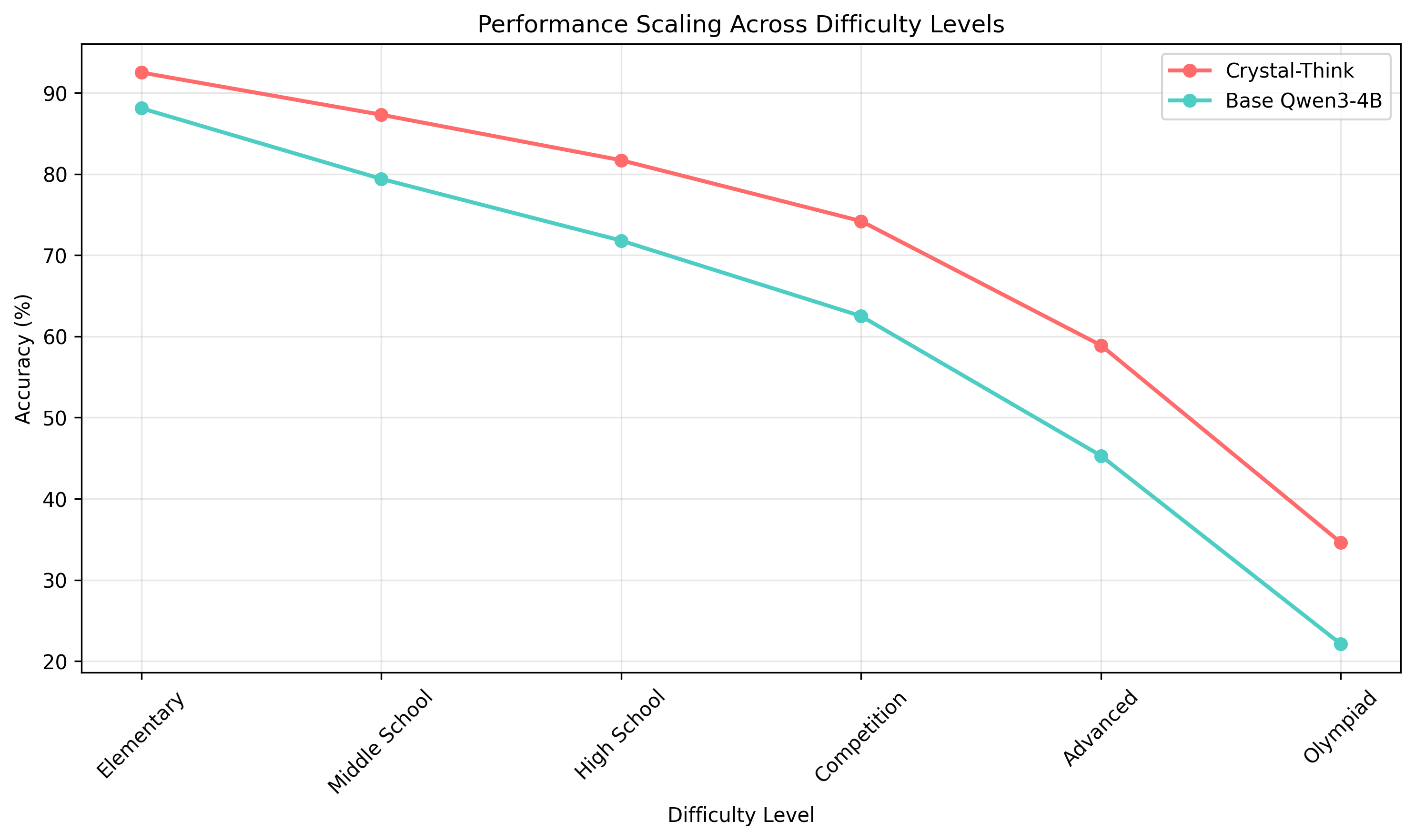 Difficulty Scaling Performance