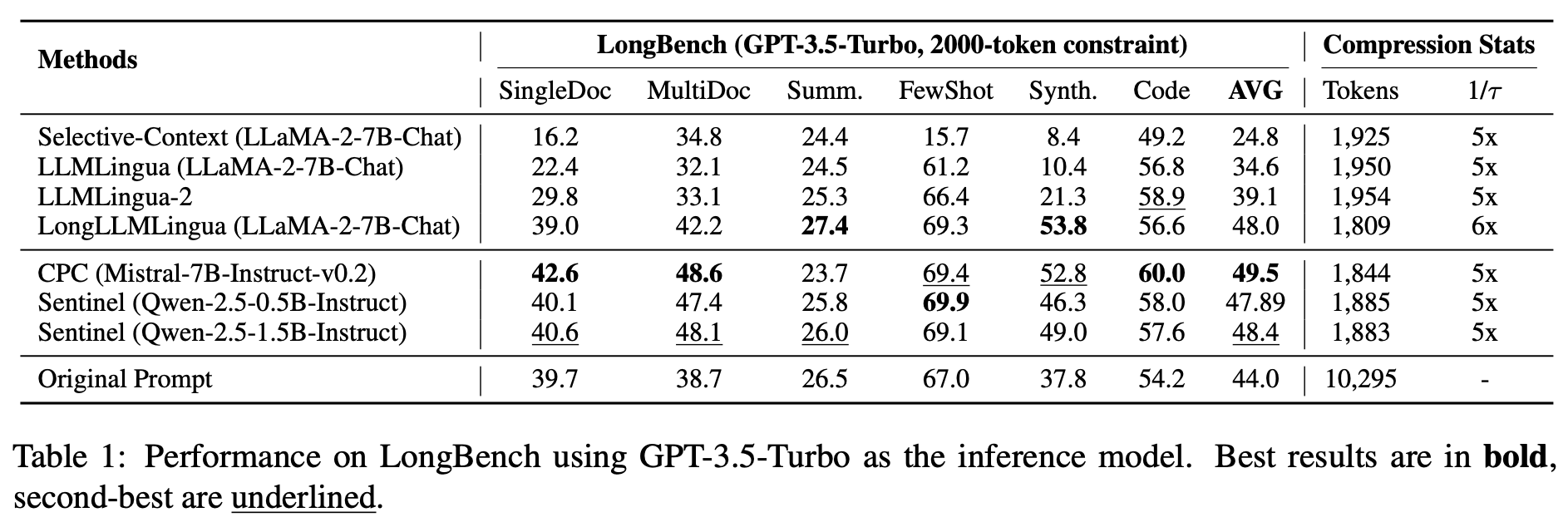 LongBench GPT-3.5 Results