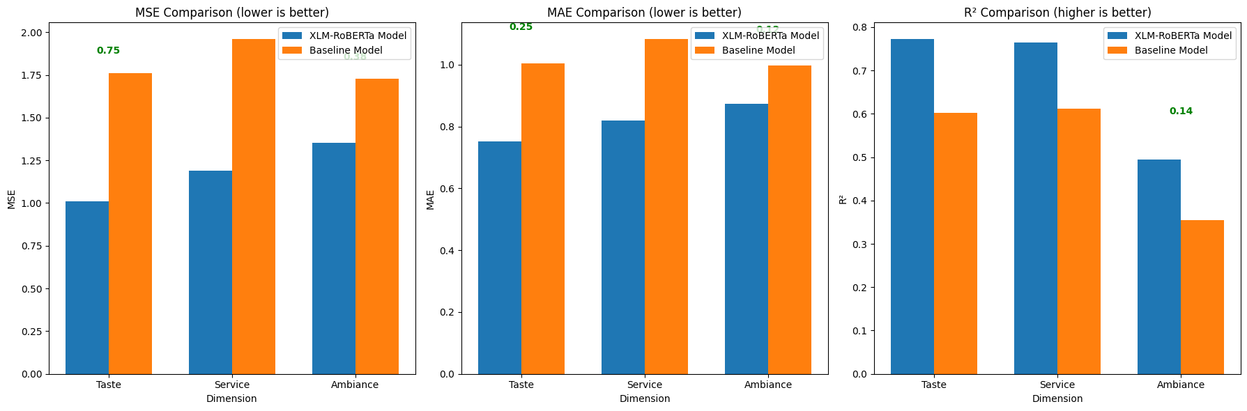MSE, MAE, R² Comparison between XLM-RoBERTa and Baseline