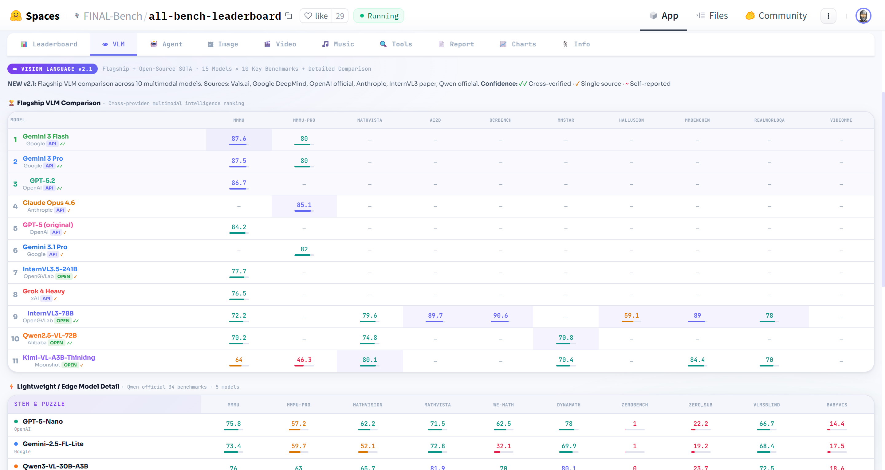 ALL Bench Leaderboard