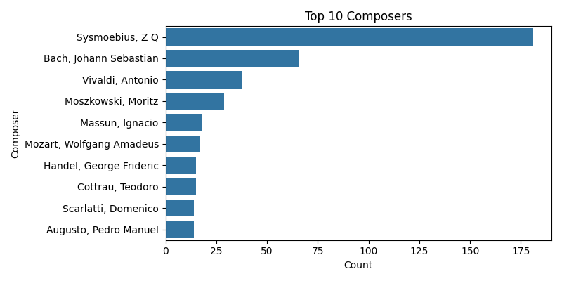 Top 10 Composers