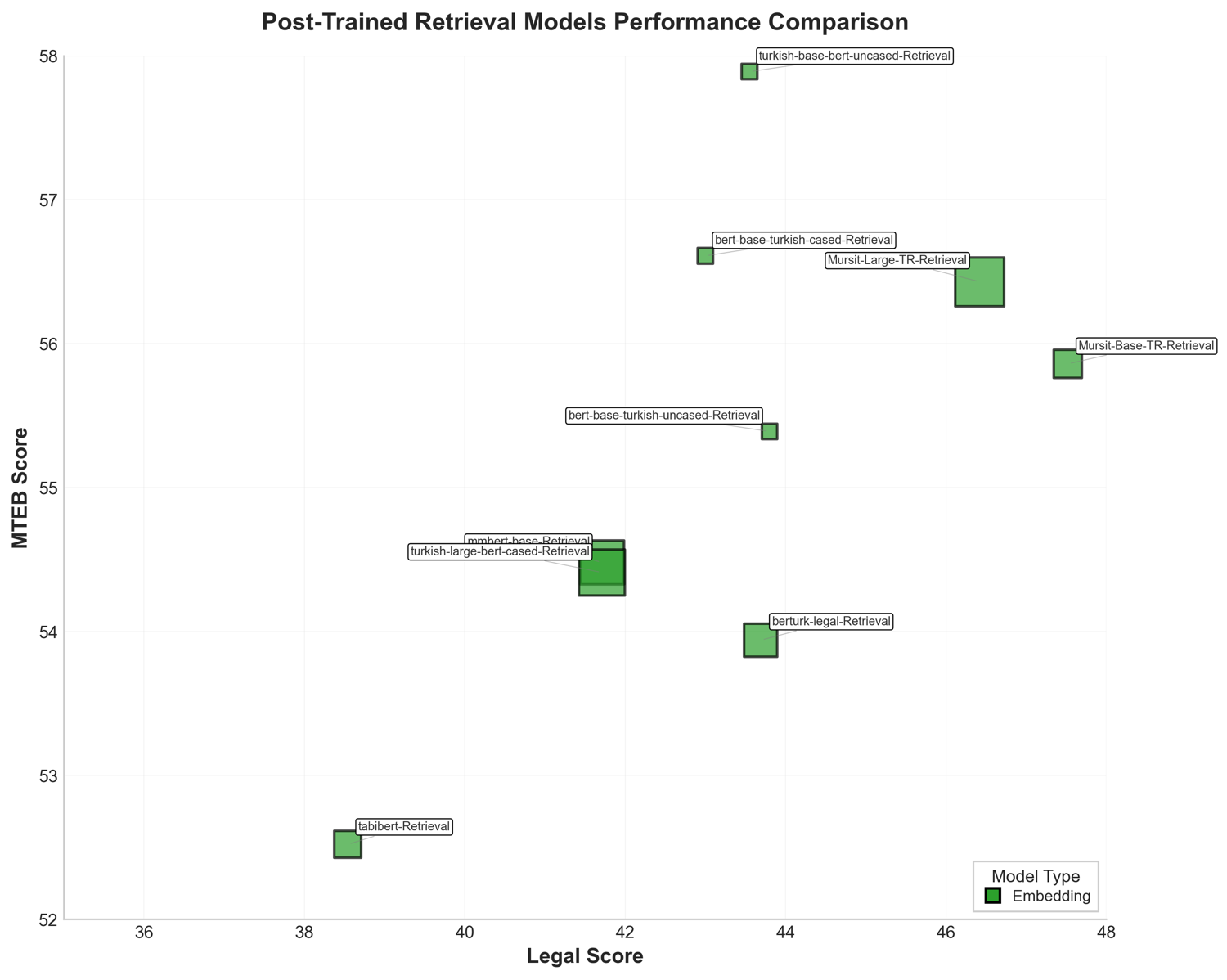 Post-Training Retrieval Performance