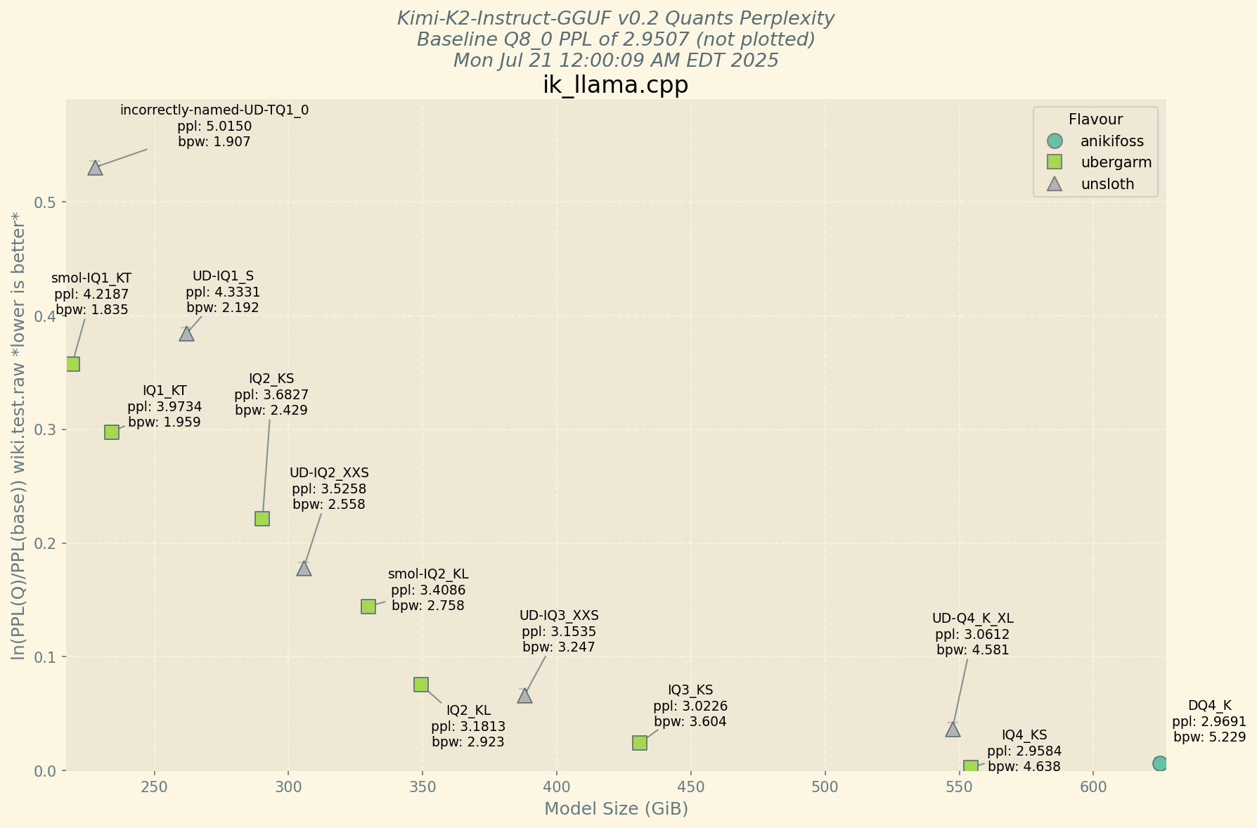 Chart showing Perplexity improving as BPW increases. Perplexity Chart