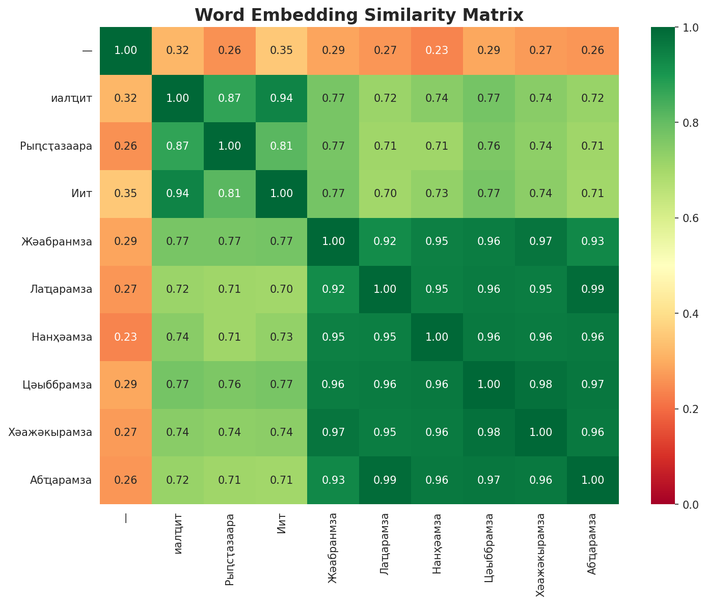 Similarity Matrix