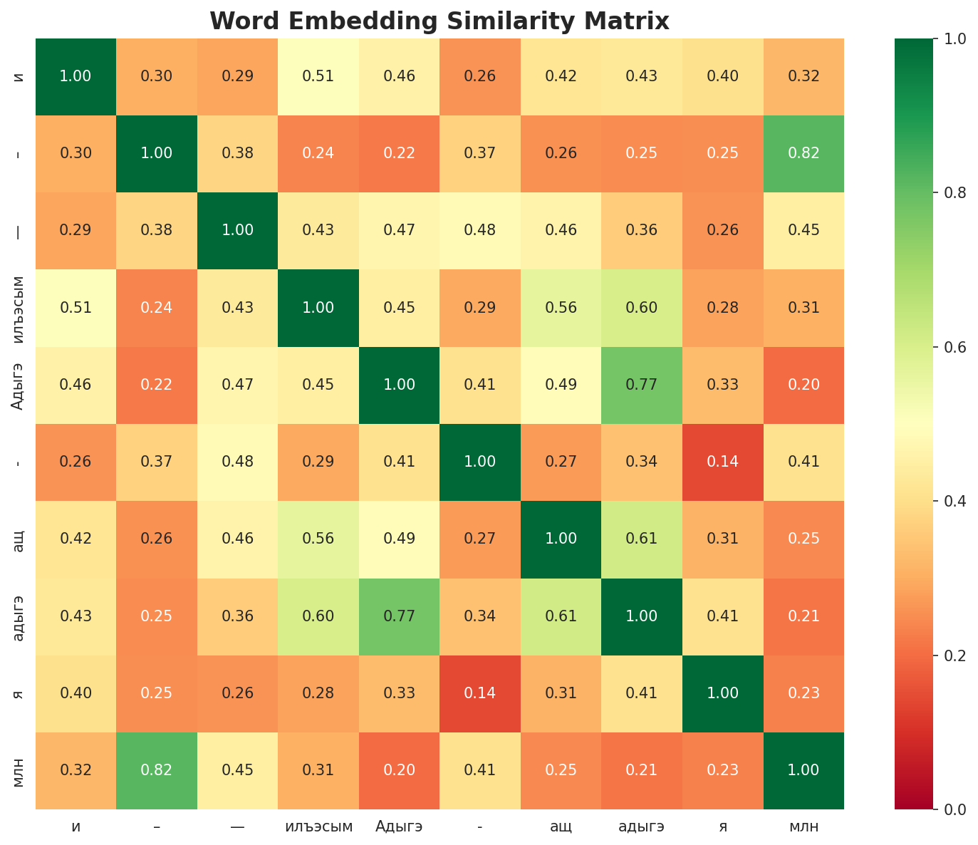 Similarity Matrix