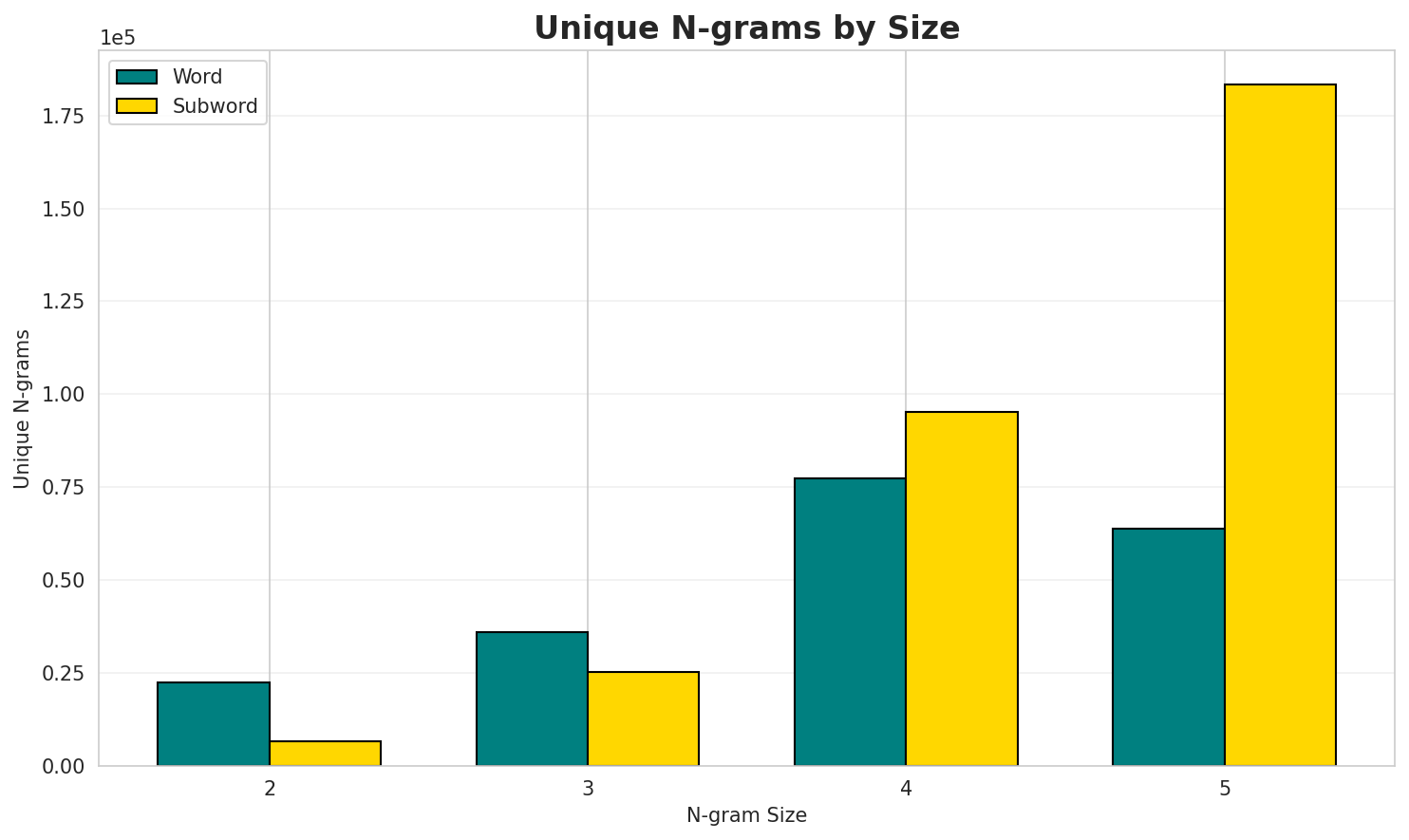 N-gram Unique