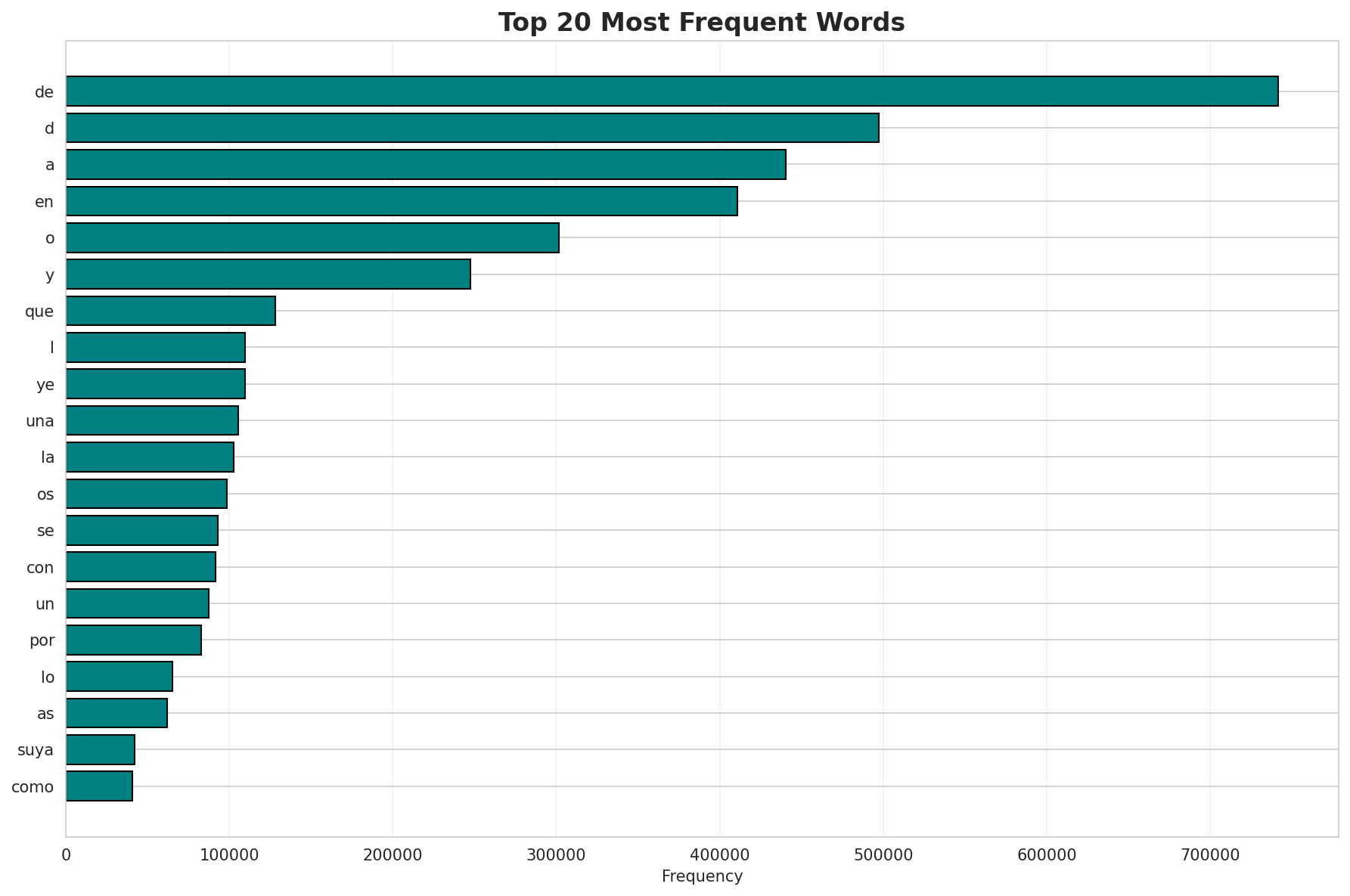 Top Words