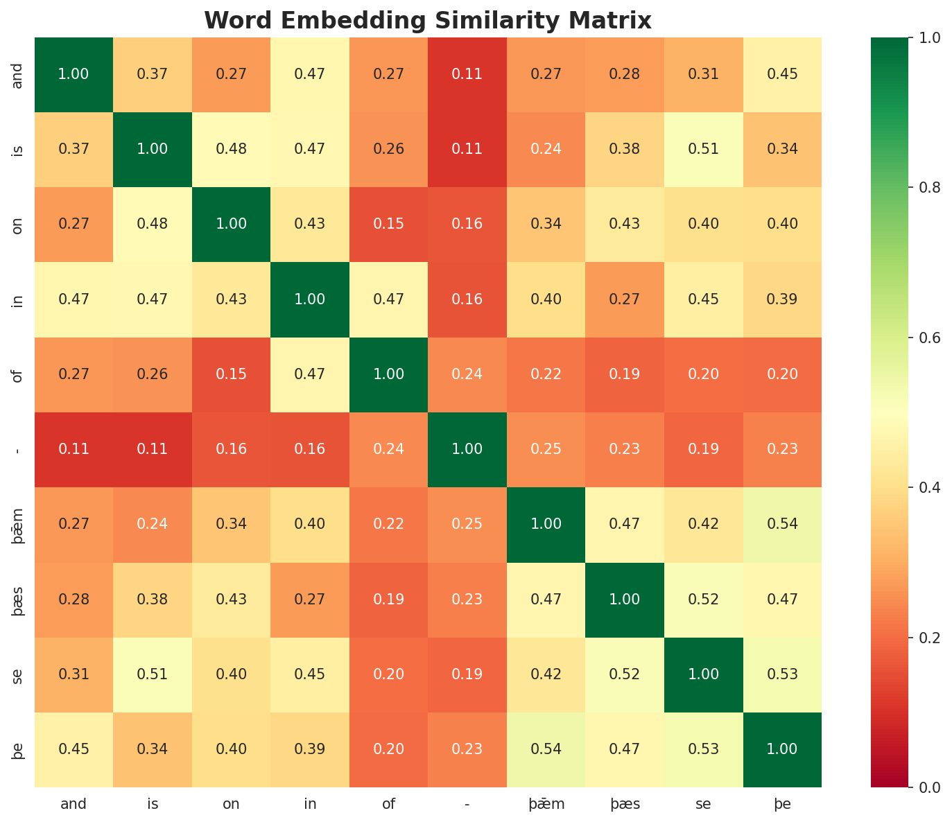 Similarity Matrix