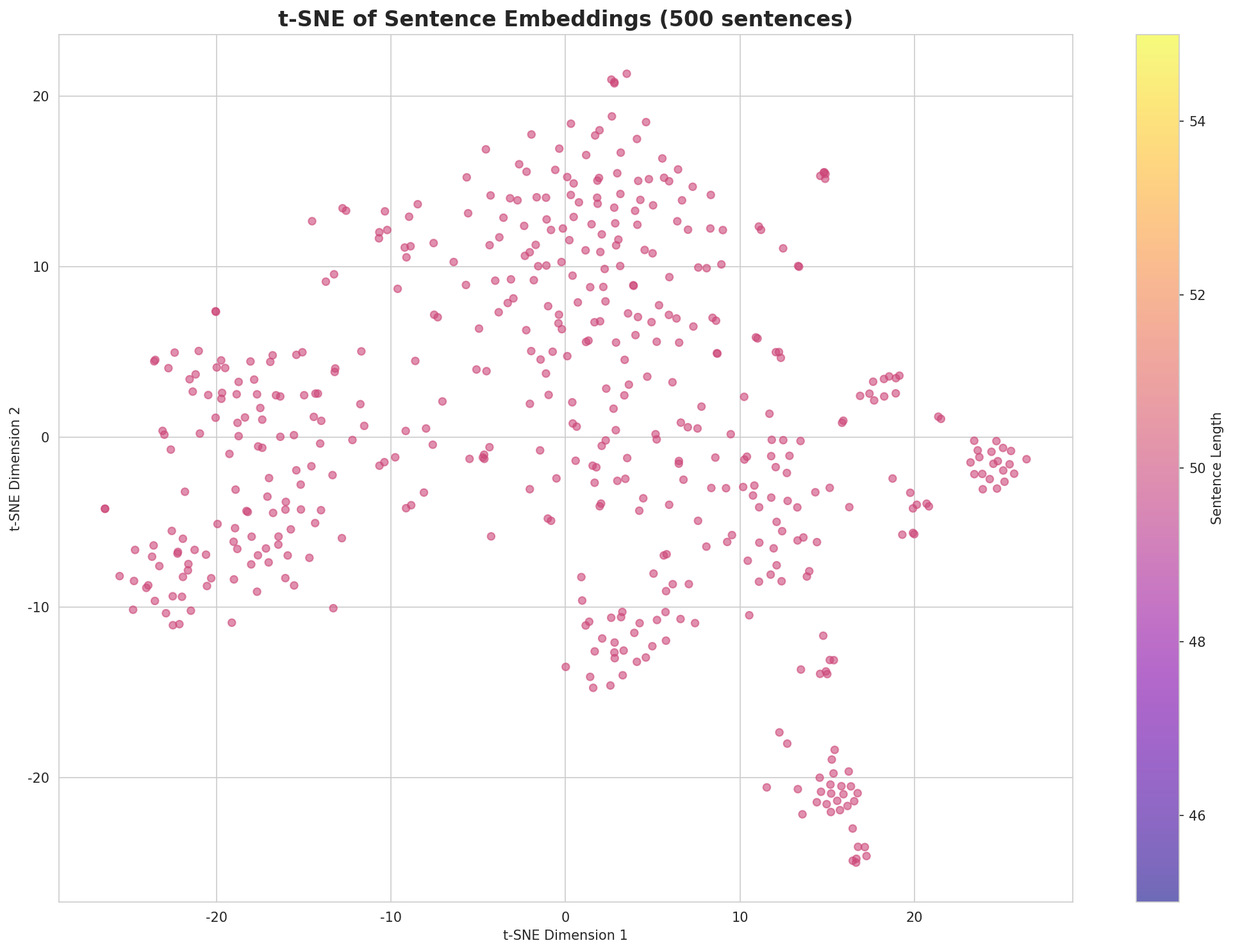 t-SNE Sentences