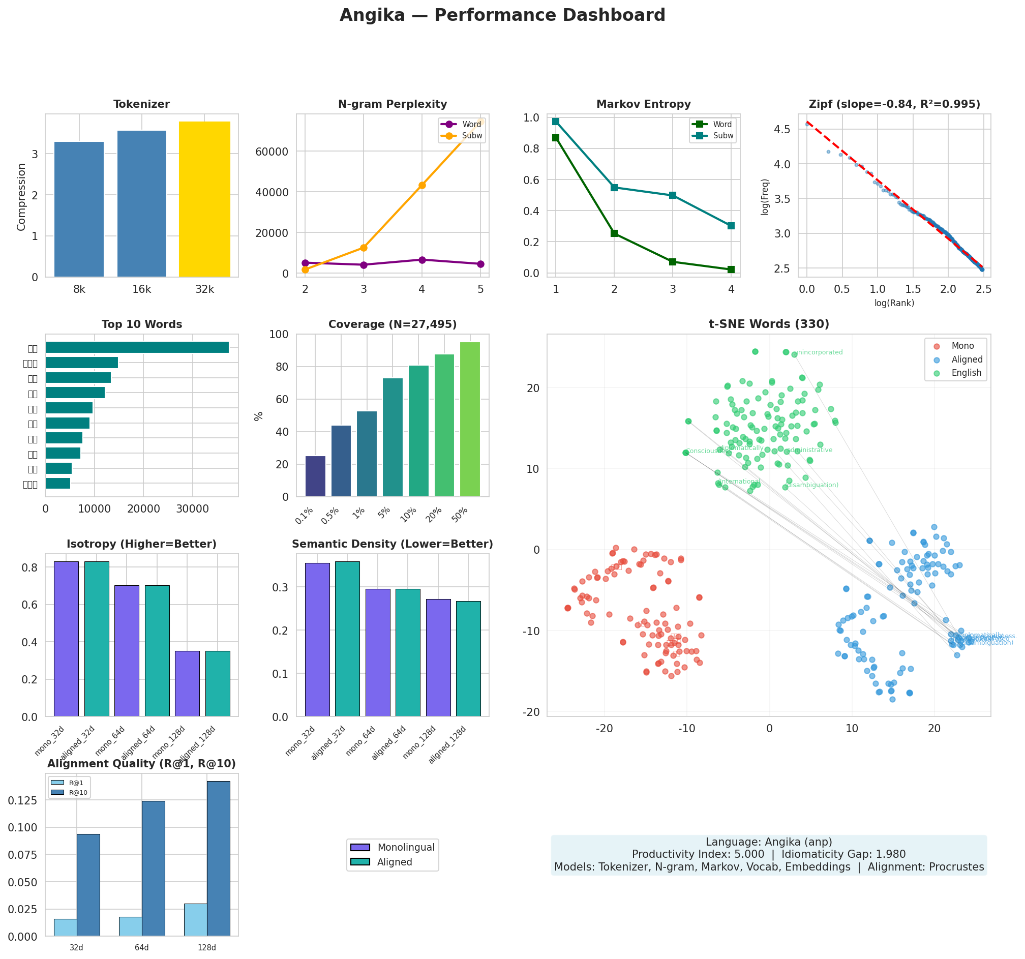 Performance Dashboard