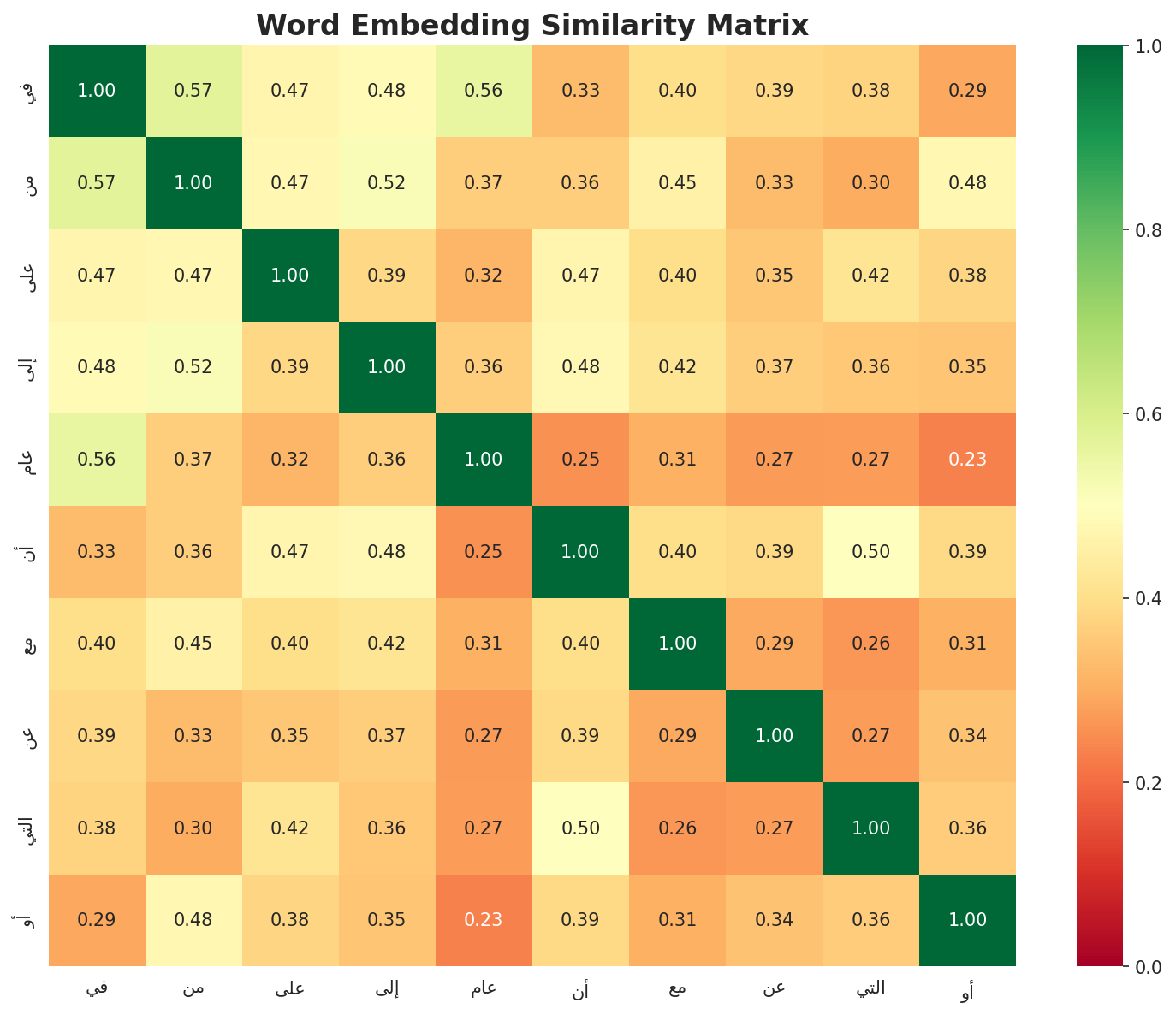 Similarity Matrix