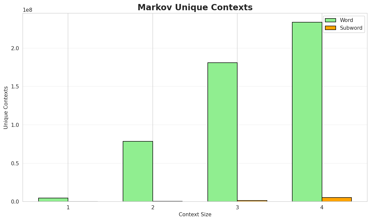 Markov Contexts