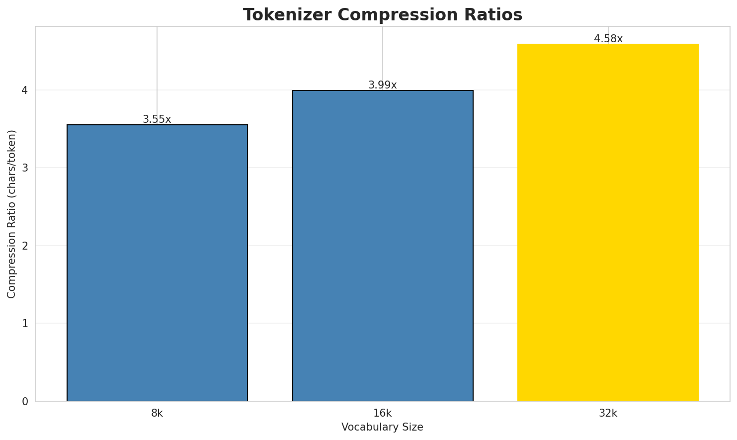 Tokenizer Compression