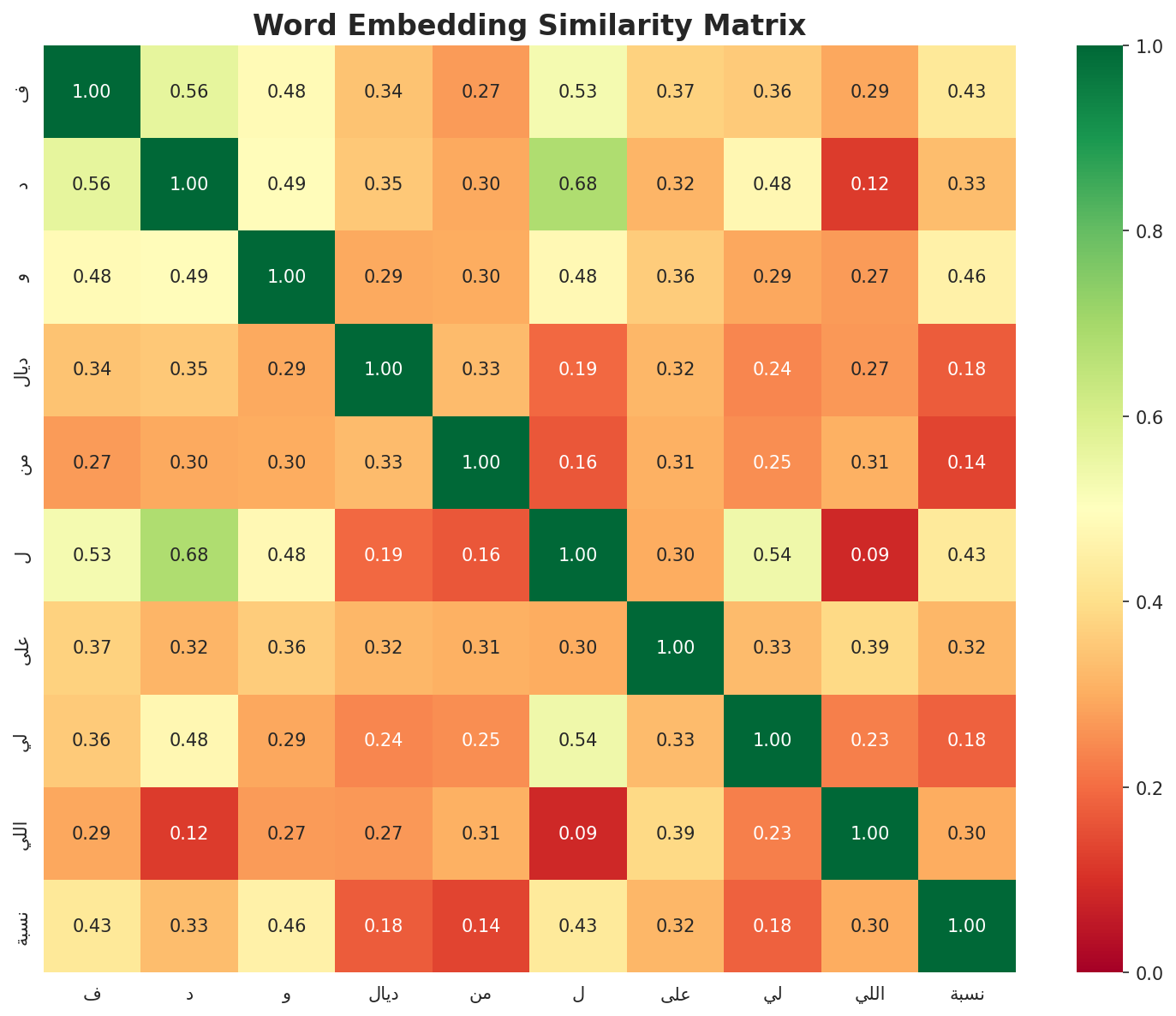 Similarity Matrix