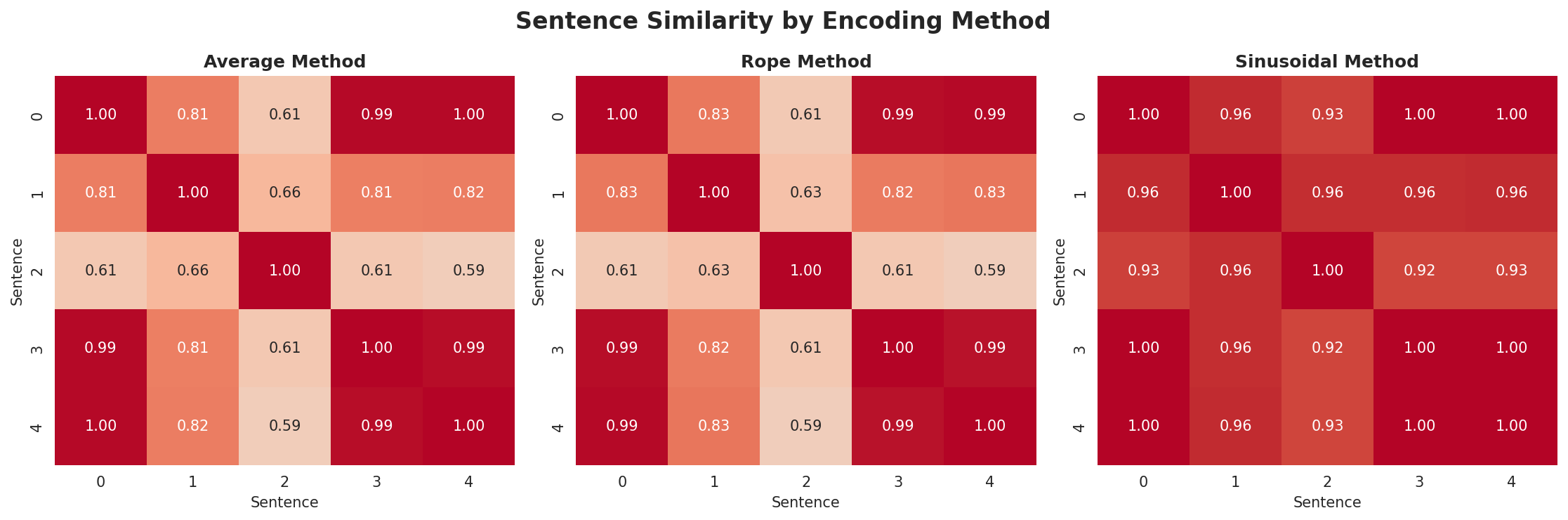 position_encoding_comparison.png