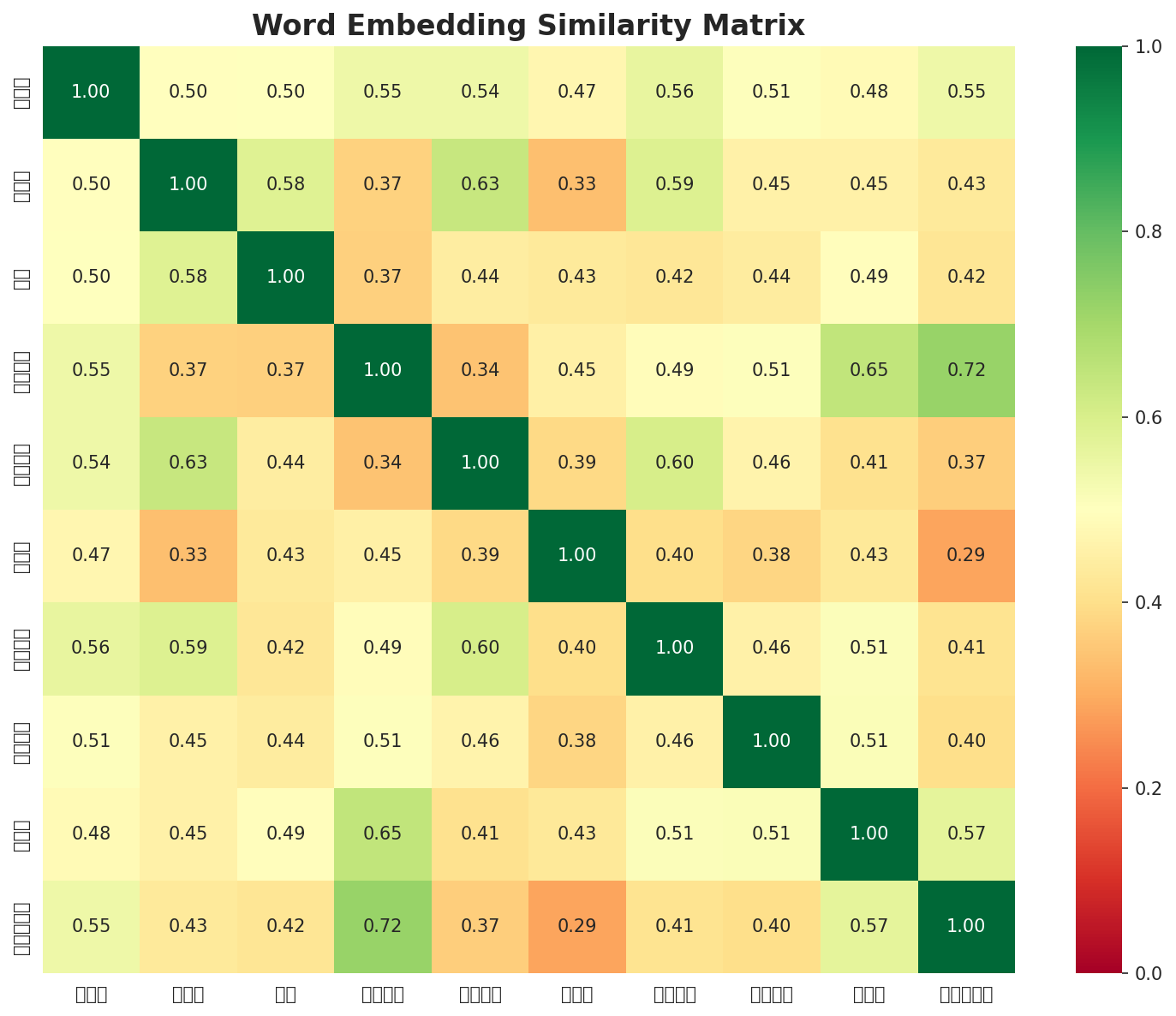 Similarity Matrix