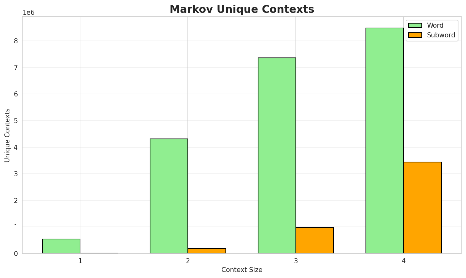 Markov Contexts