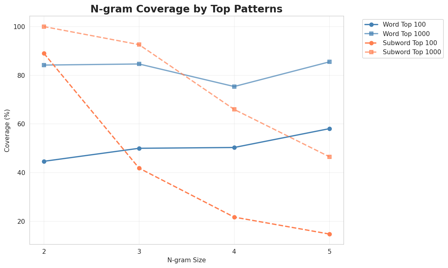 N-gram Coverage