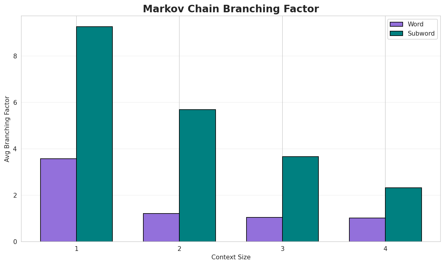 Markov Branching