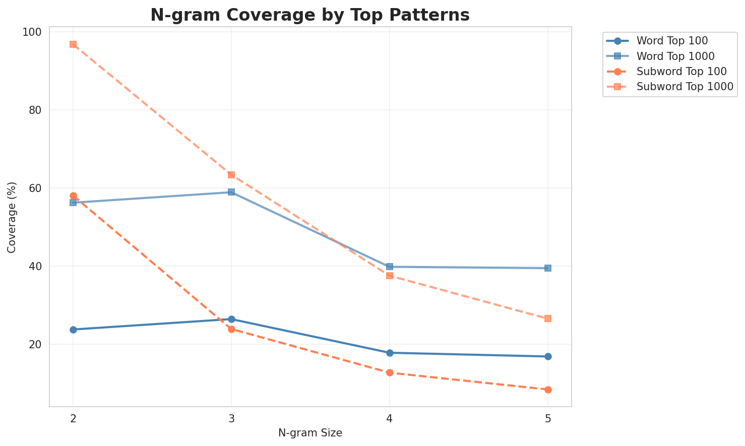 N-gram Coverage