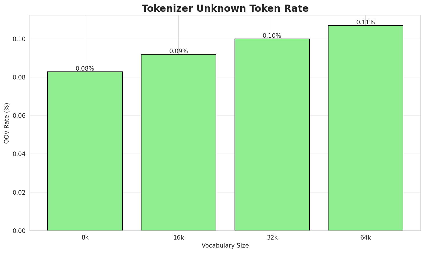 Tokenizer OOV