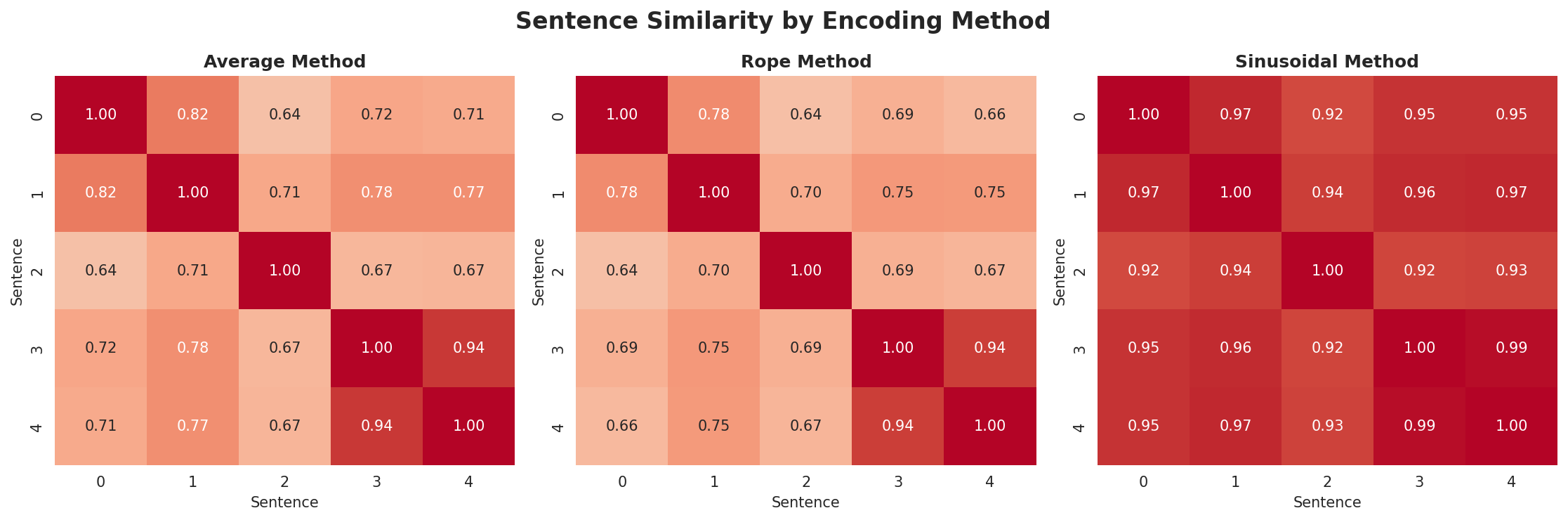 position_encoding_comparison.png