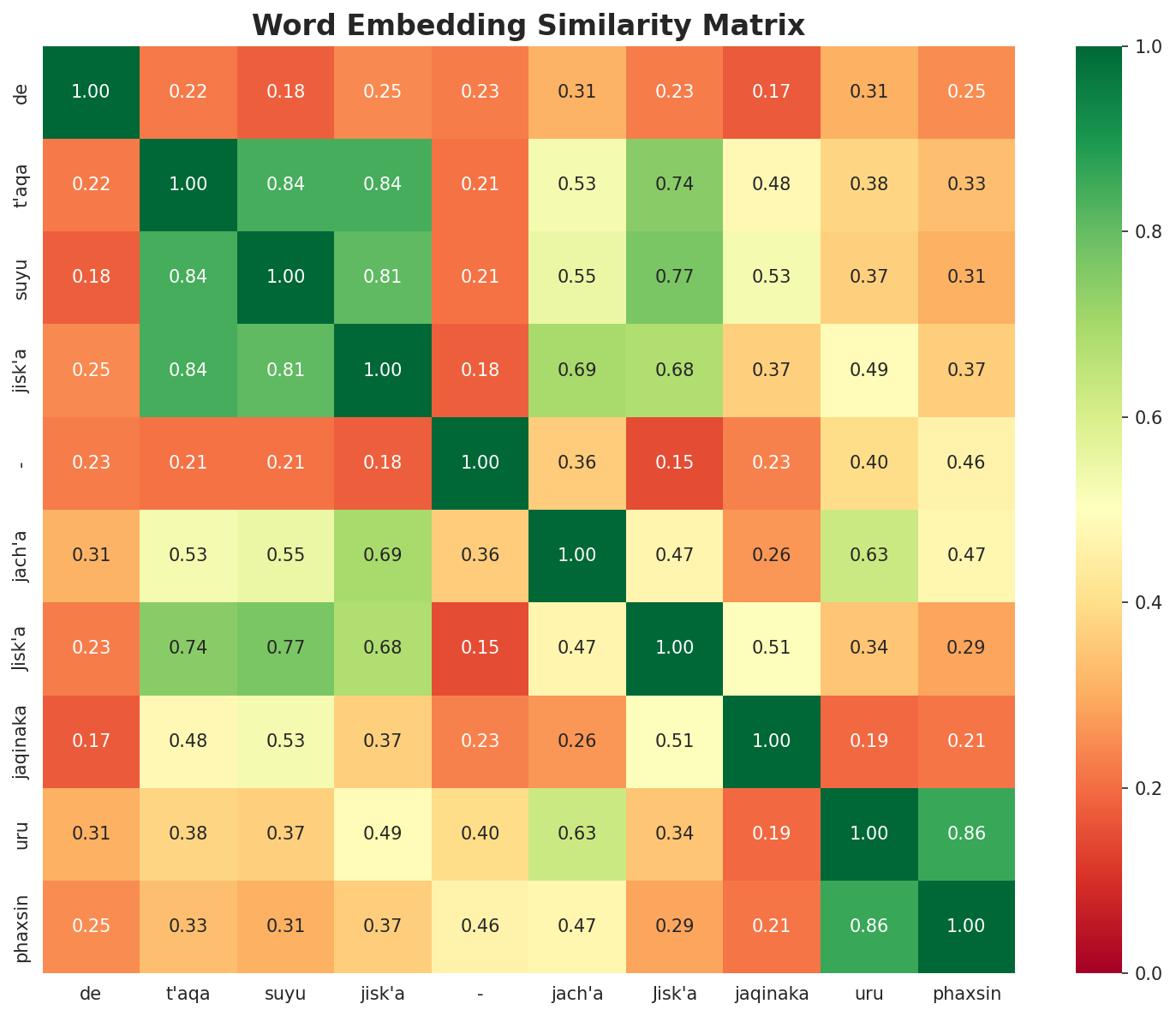 Similarity Matrix