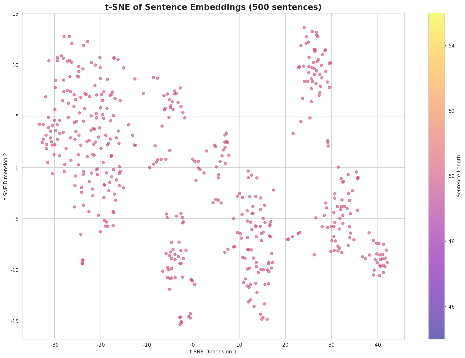 t-SNE Sentences