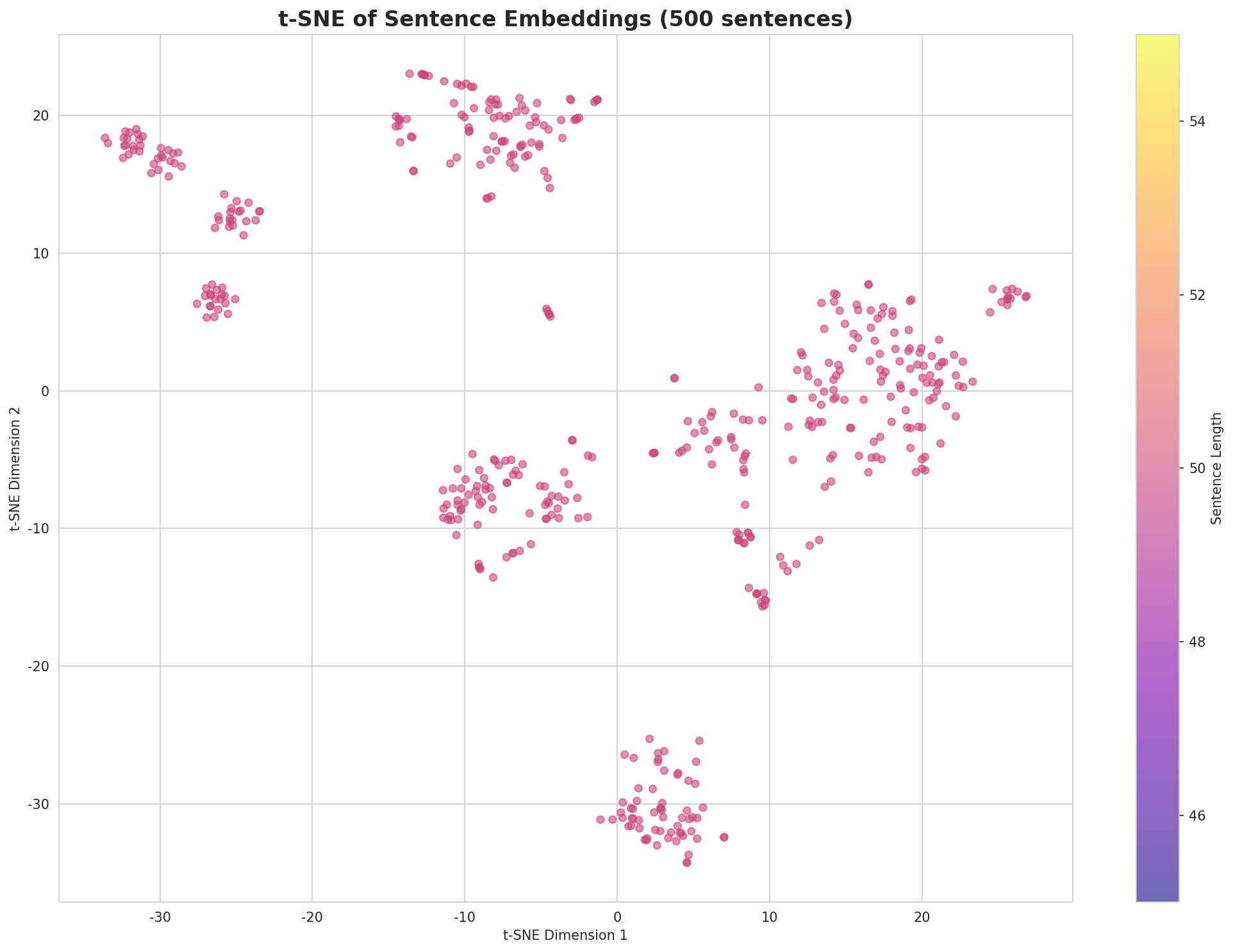 t-SNE Sentences