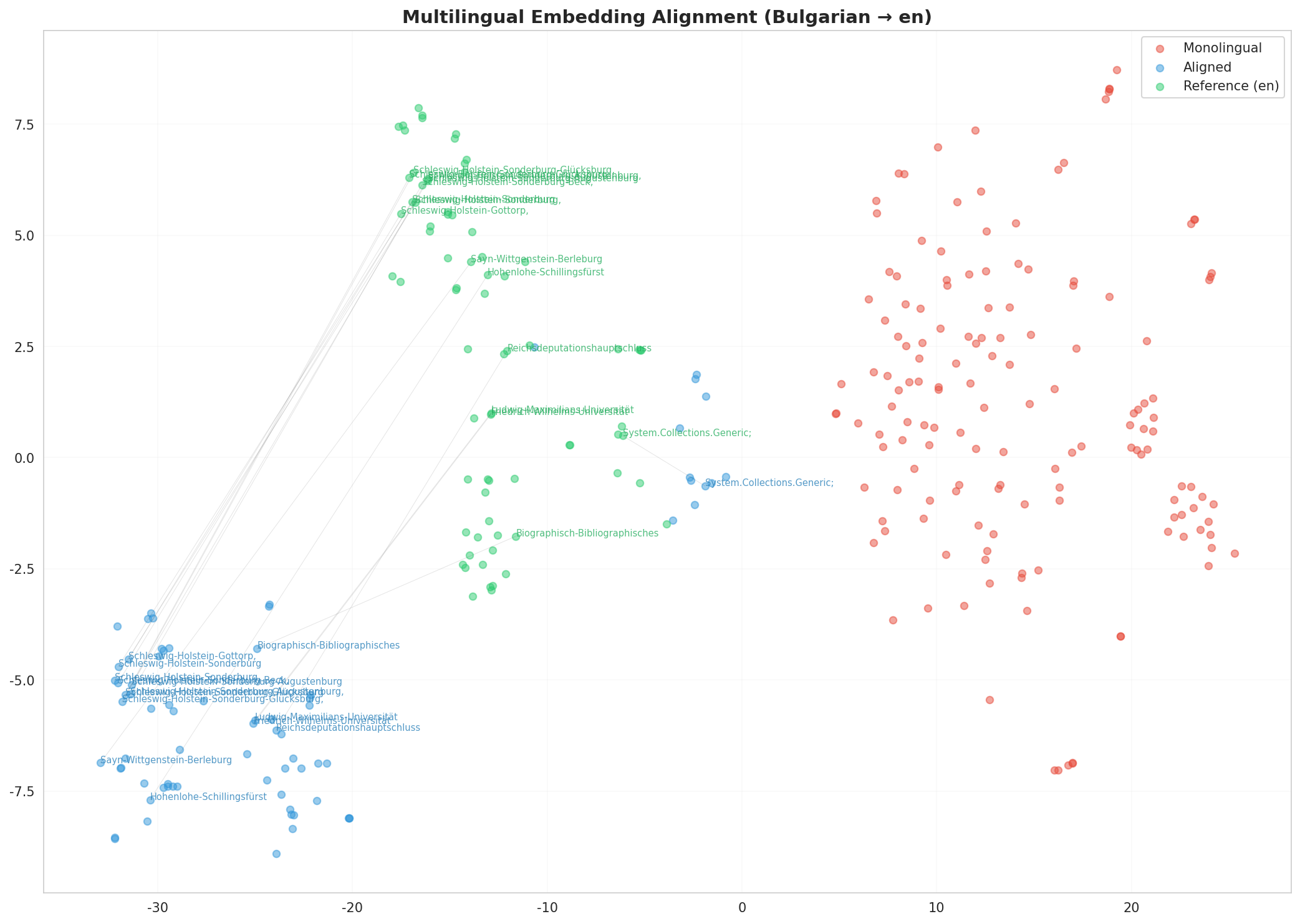 Multilingual t-SNE