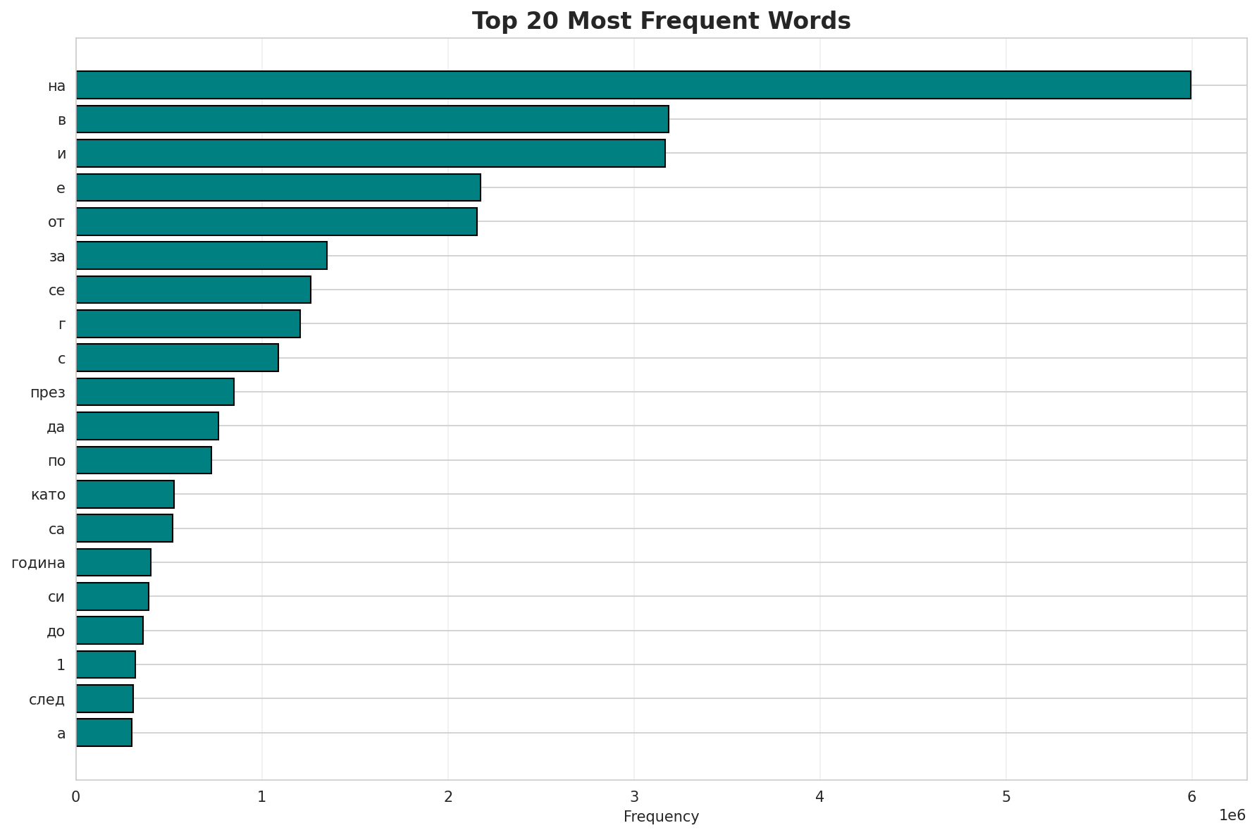 Top Words
