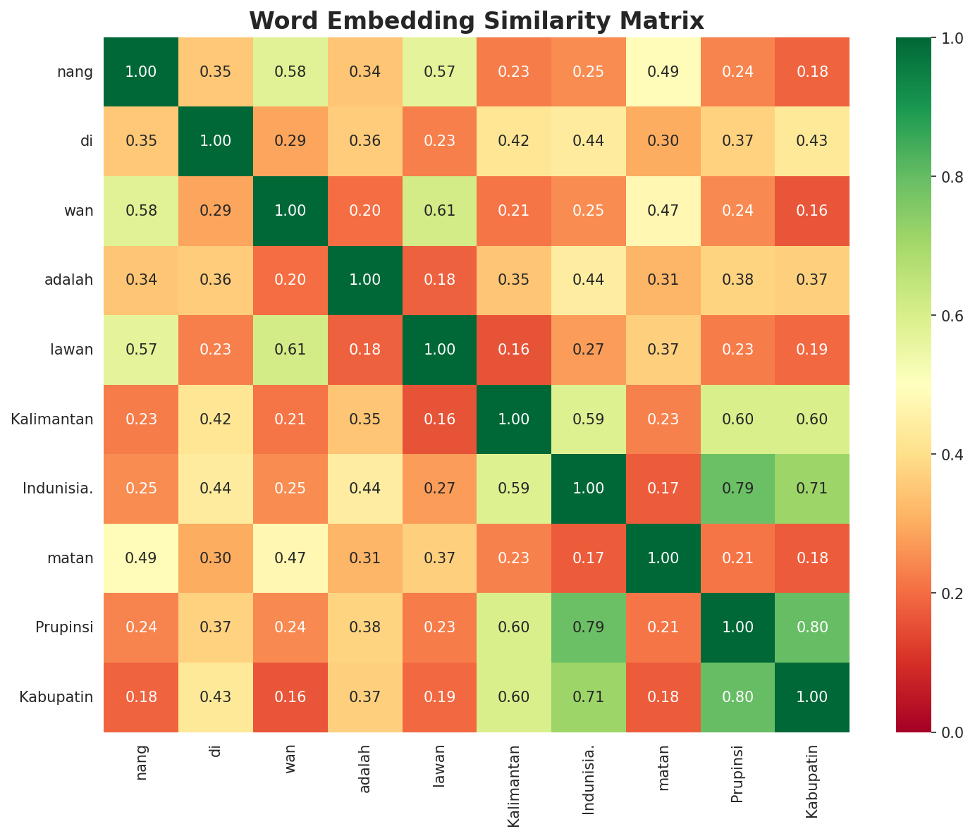 Similarity Matrix
