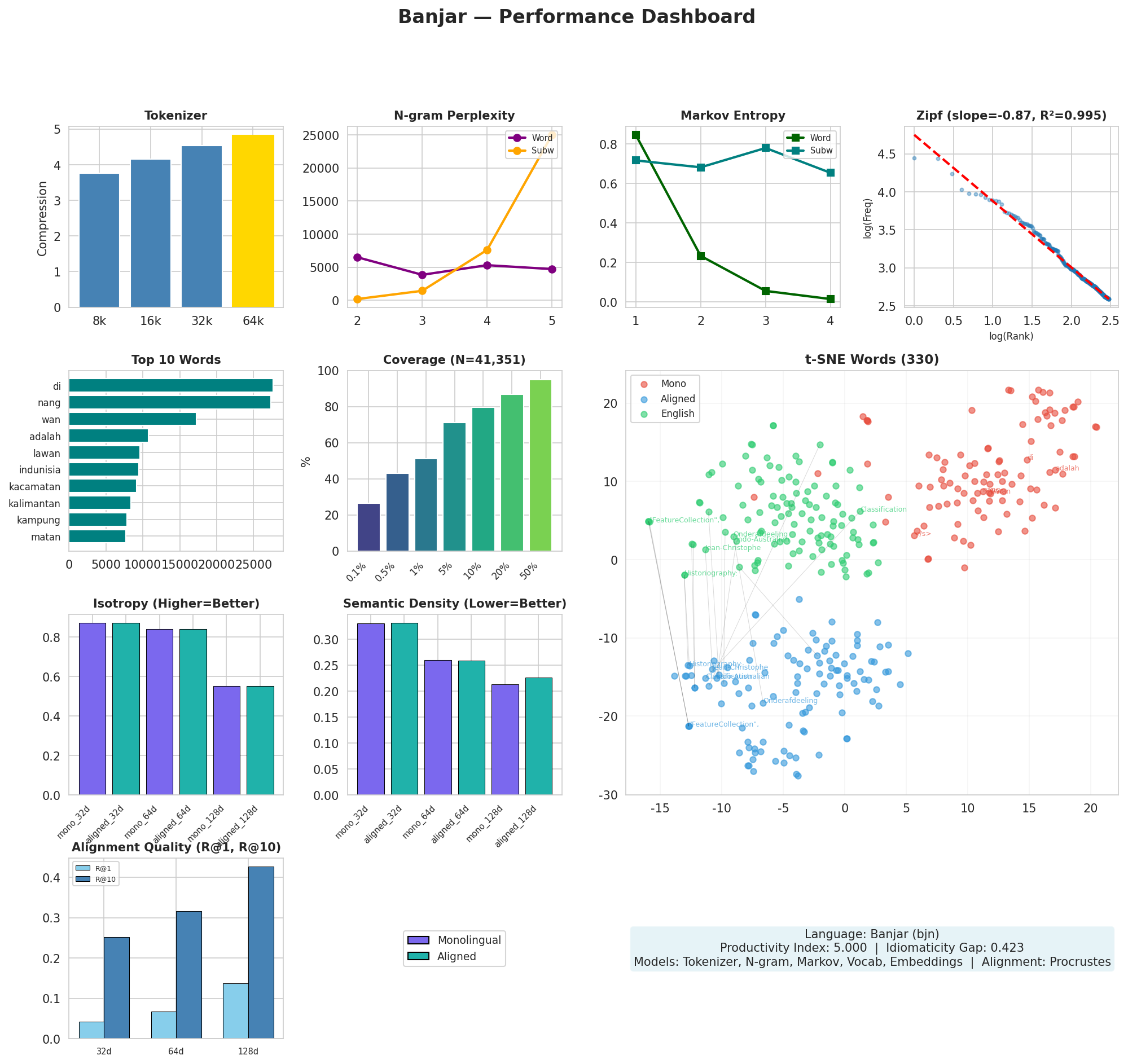 Performance Dashboard