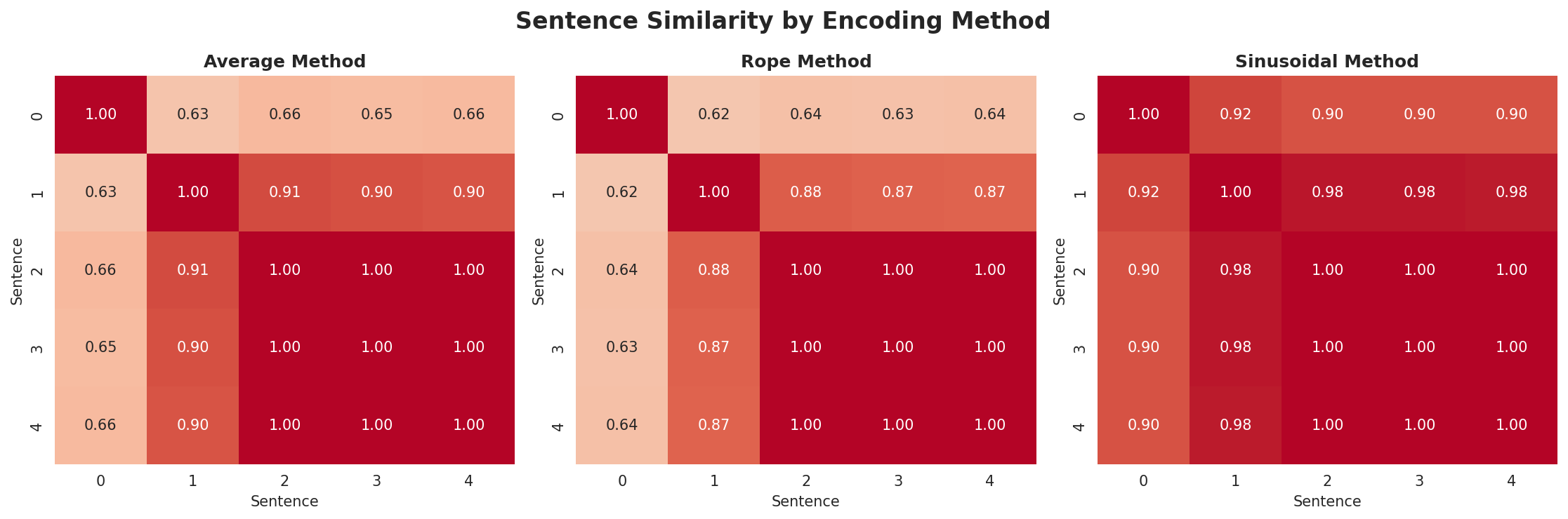 position_encoding_comparison.png
