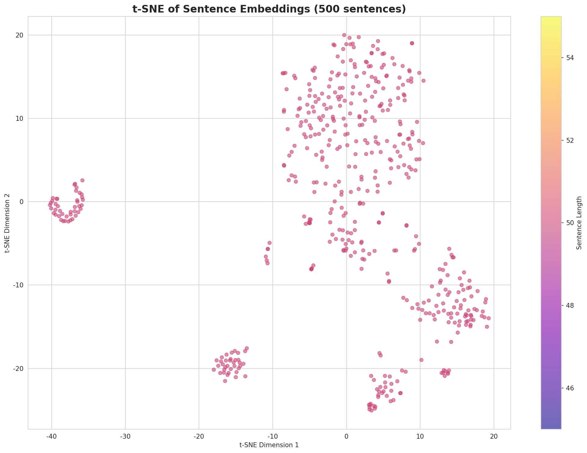 t-SNE Sentences