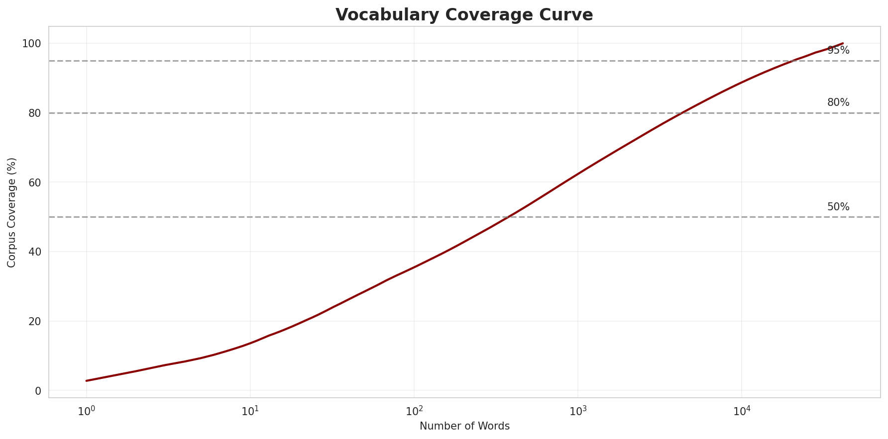 Coverage Curve