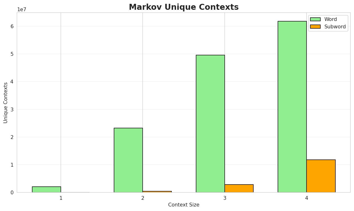 Markov Contexts