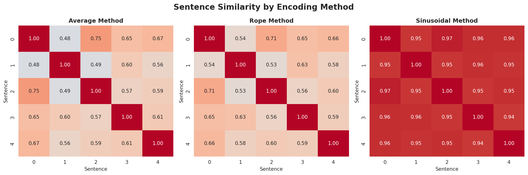 position_encoding_comparison.png