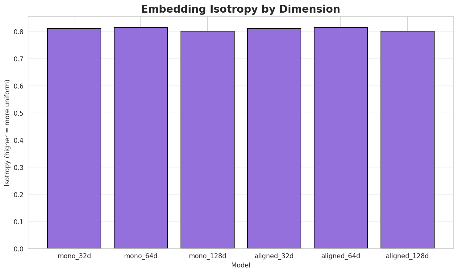 Embedding Isotropy