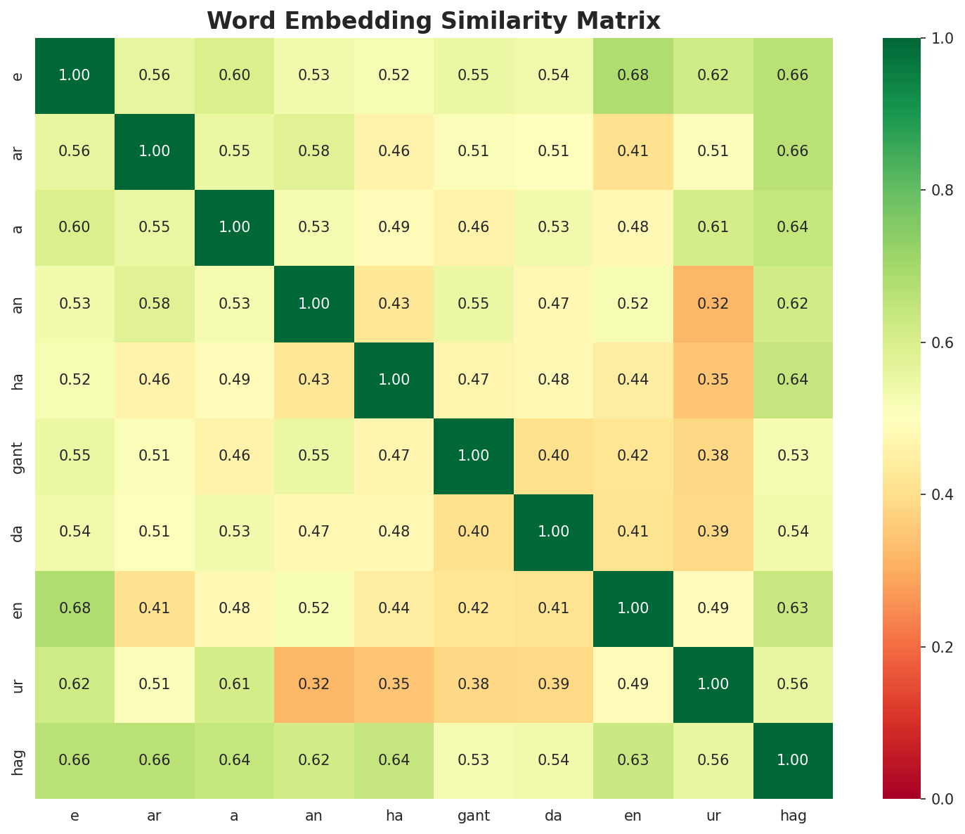 Similarity Matrix