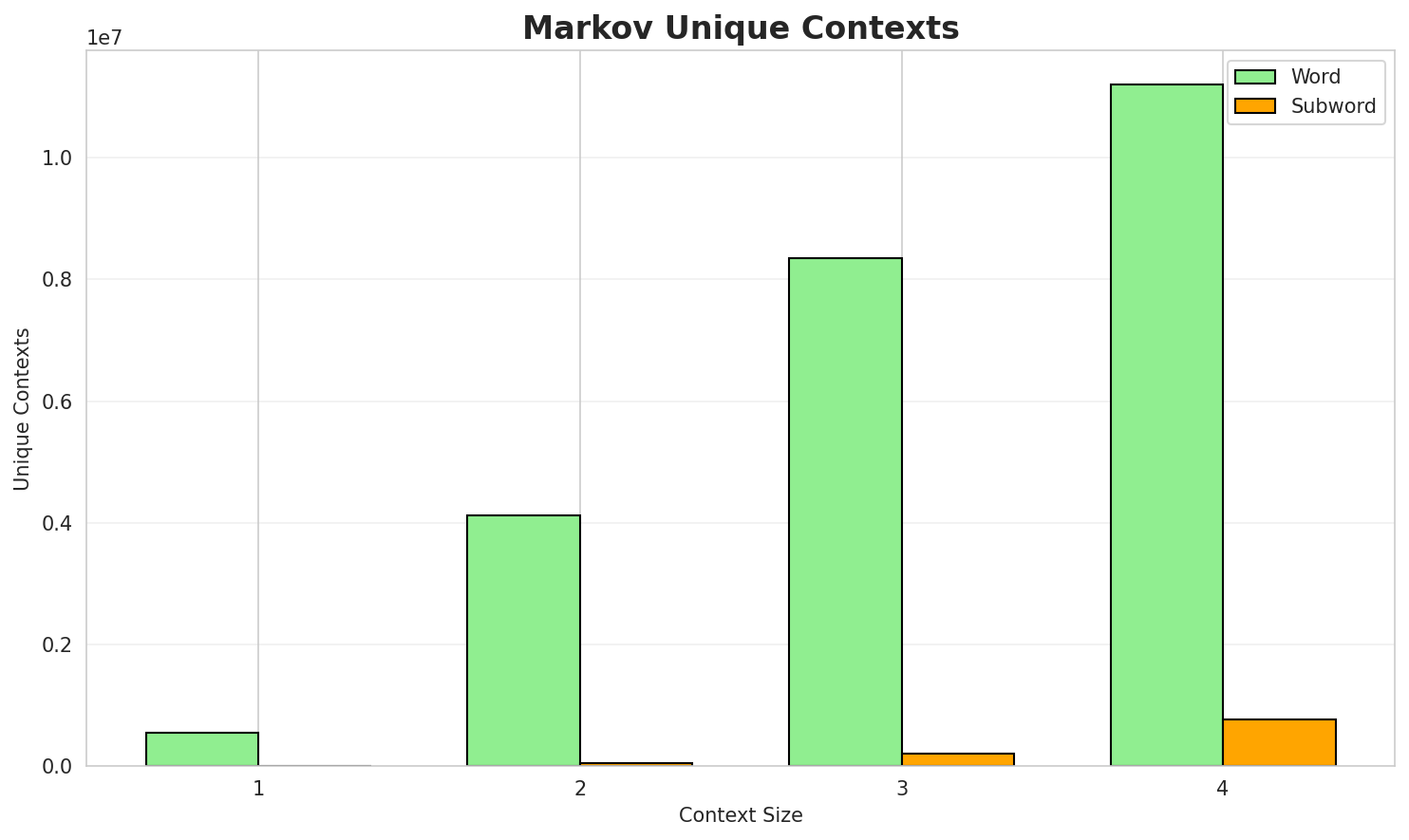 Markov Contexts