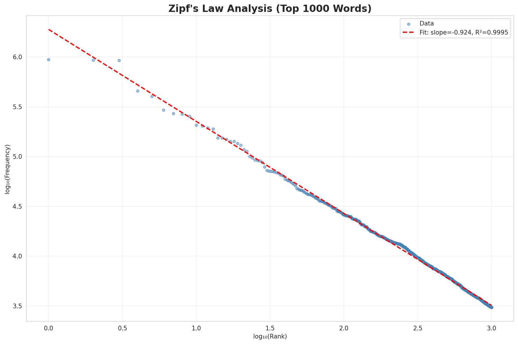 Zipf's Law