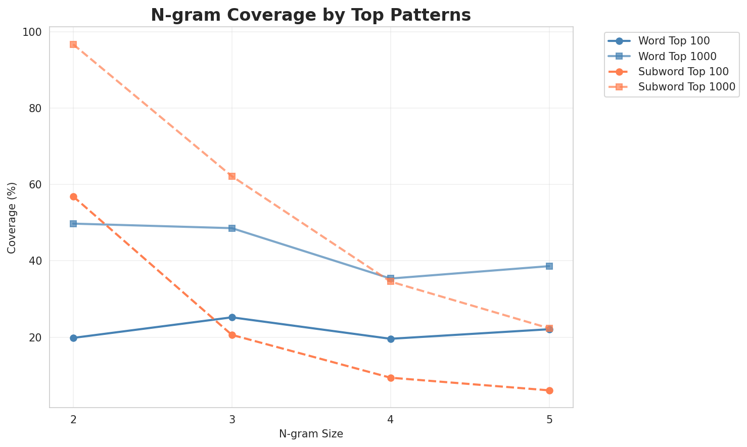 N-gram Coverage