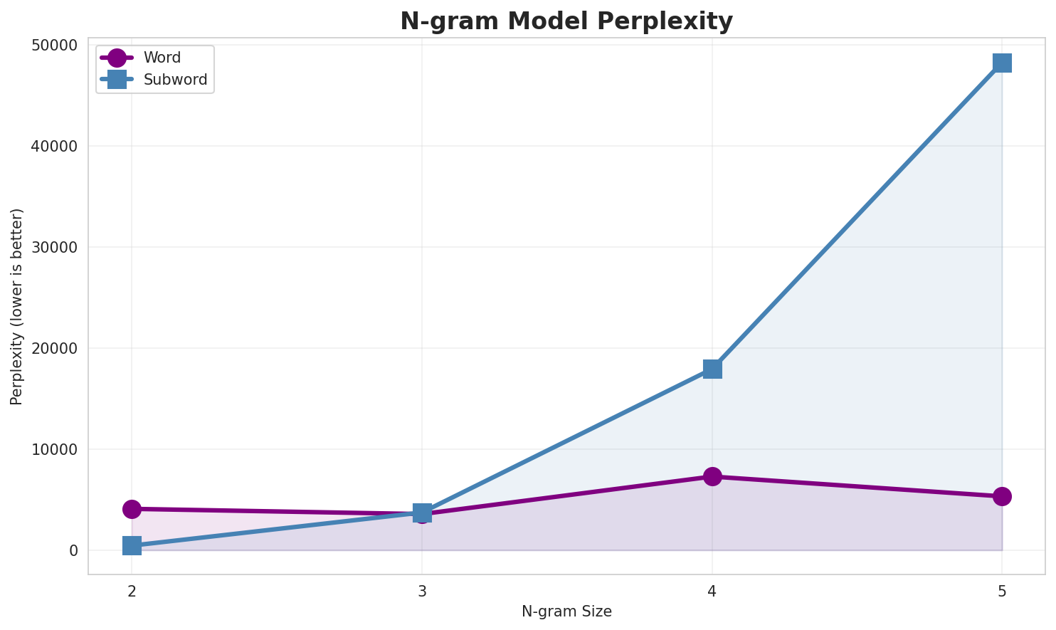 N-gram Perplexity