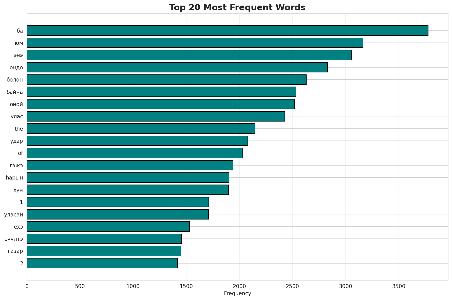 Top Words