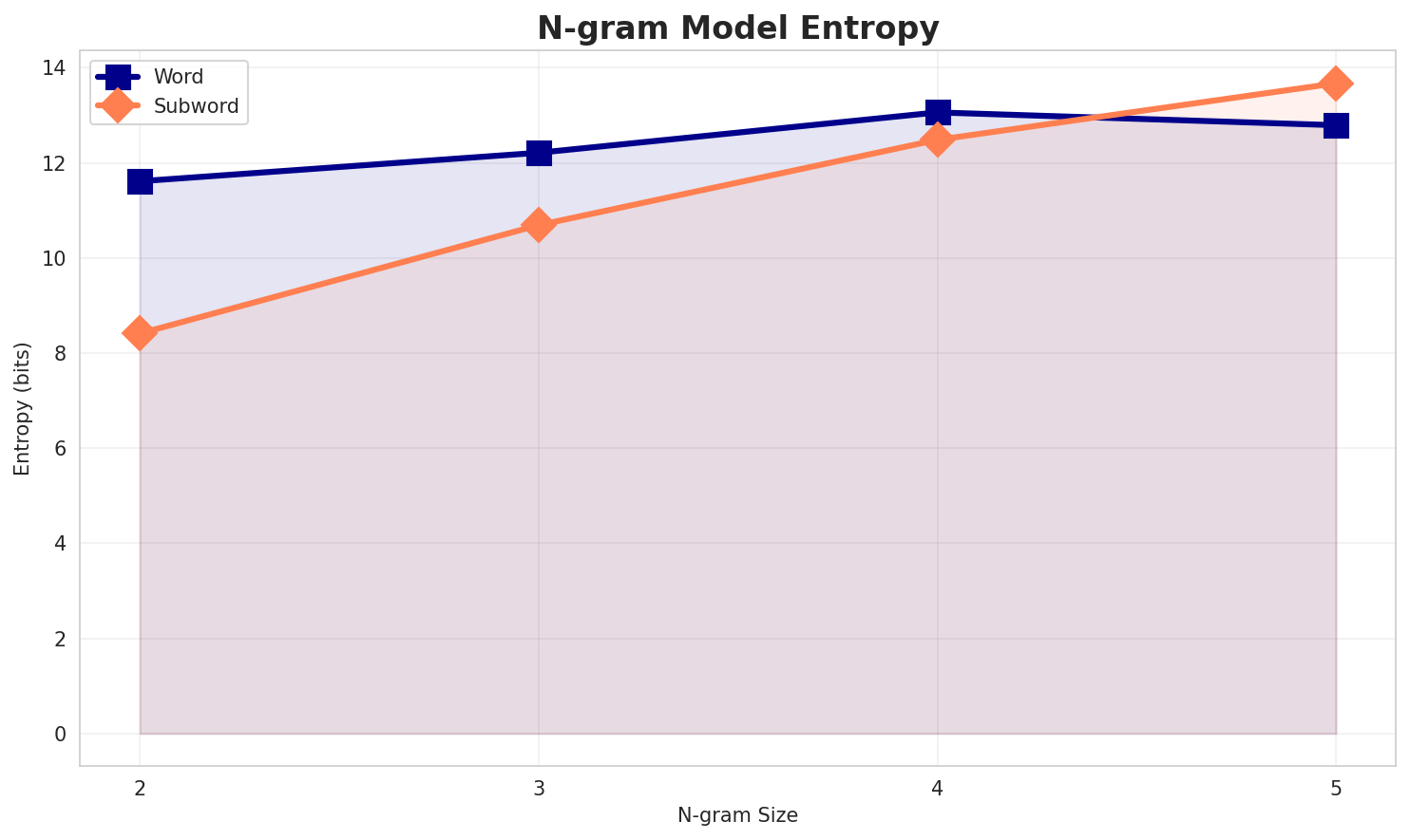 ngram_entropy.png